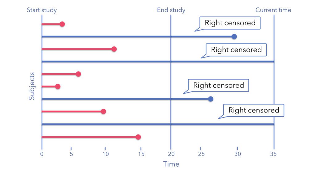 JiGSO - The notion of Censoring in Survival Analysis - Right Censoring for employee churn