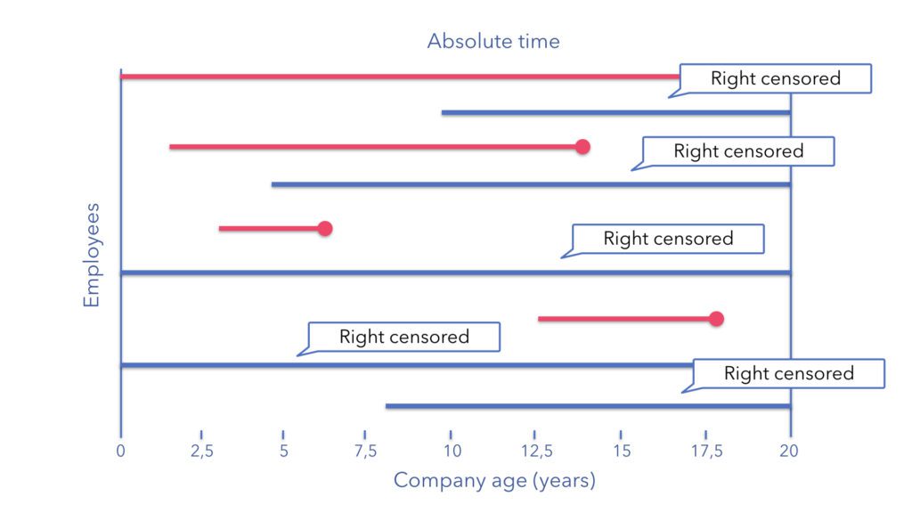 JiGSO - The notion of Censoring in Survival Analysis - Absolute time