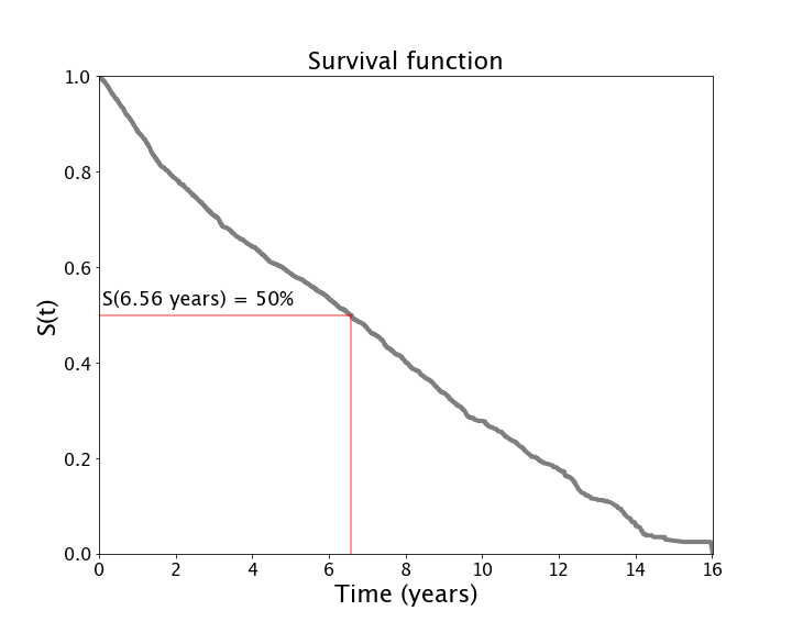 JiGSO - Understanding Employee Churn by using Survival Analysis - Survival function
