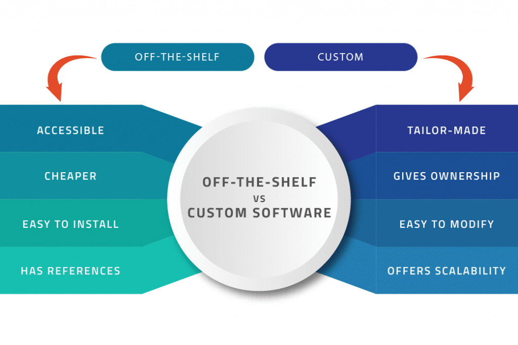 A visualisation representing the benefits of custom software and off the shelf software