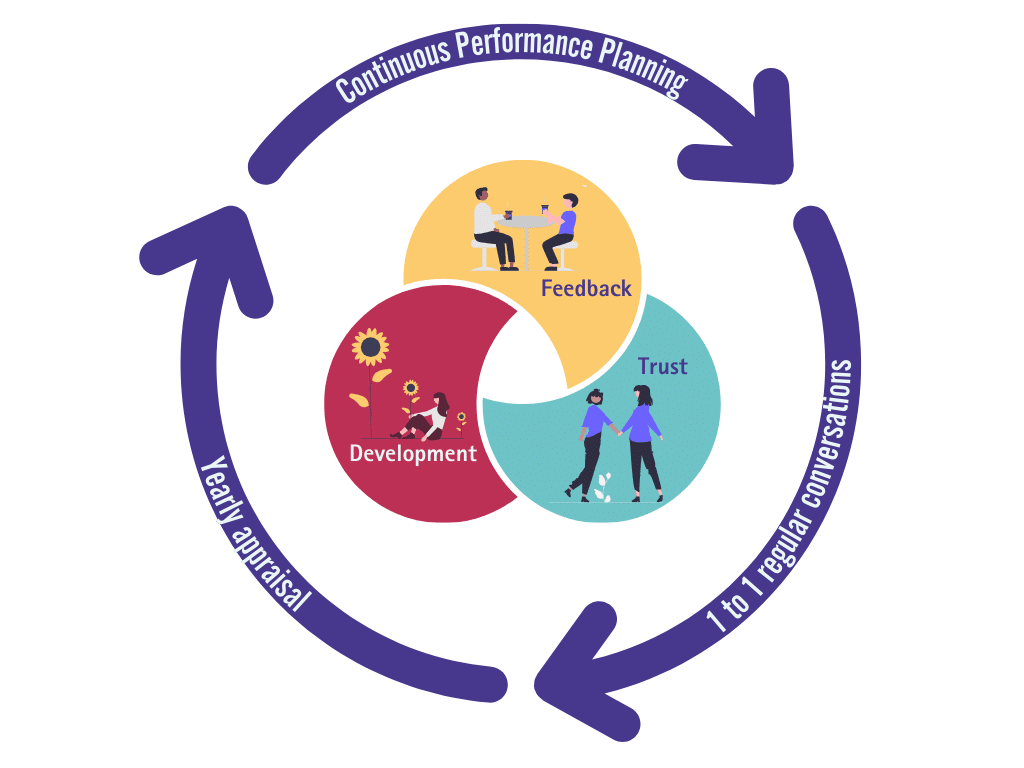 Continuous Performance