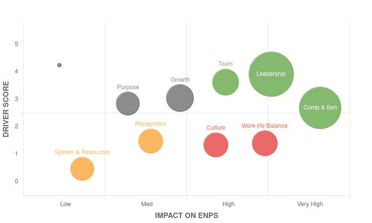 Visualisation of the Key Driver Analysis Impact score and Sentiment score
